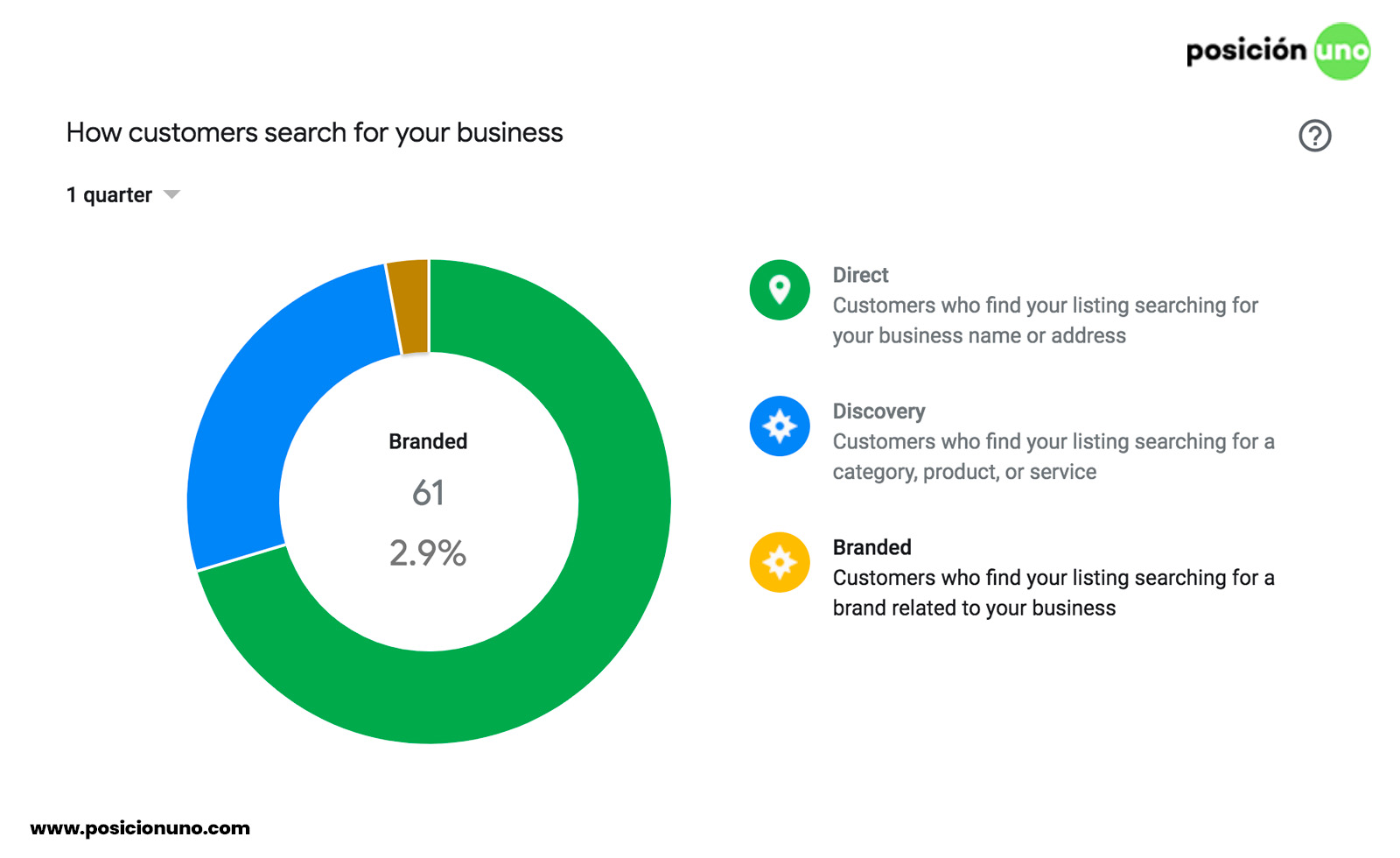 Existen herramientas en línea que te facilitan la creación del informe de clasificación SEO local